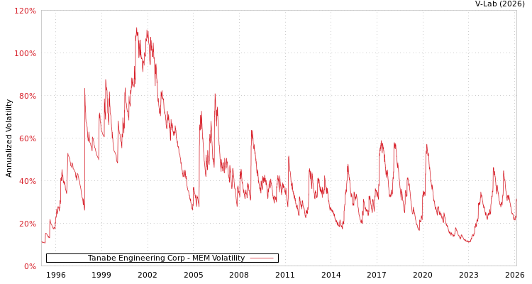 graph of Tanabe Engineering Corp MEM