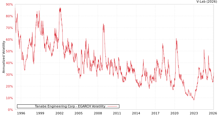 graph of Tanabe Engineering Corp EGARCH