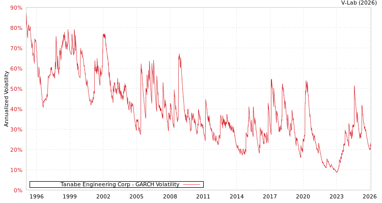 graph of Tanabe Engineering Corp GARCH