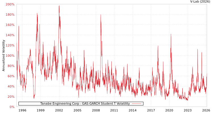 graph of Tanabe Engineering Corp GAS-GARCH-T