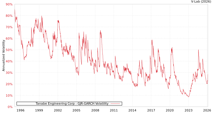 graph of Tanabe Engineering Corp GJR-GARCH