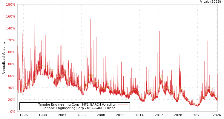 graph of Tanabe Engineering Corp MF2-GARCH