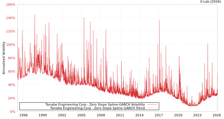 graph of Tanabe Engineering Corp S0GARCH