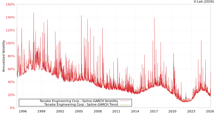 graph of Tanabe Engineering Corp SGARCH