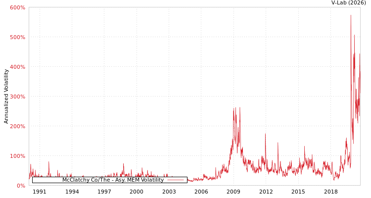 graph of McClatchy Co/The AMEM