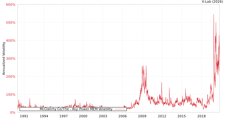 graph of McClatchy Co/The APMEM