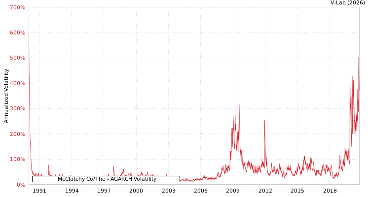 graph of McClatchy Co/The AGARCH