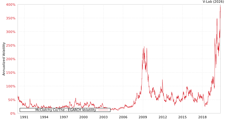 graph of McClatchy Co/The EGARCH