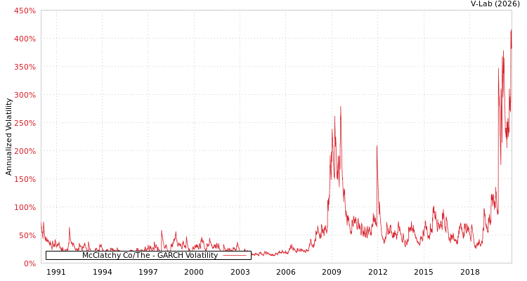 graph of McClatchy Co/The GARCH
