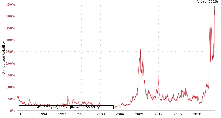 graph of McClatchy Co/The GJR-GARCH