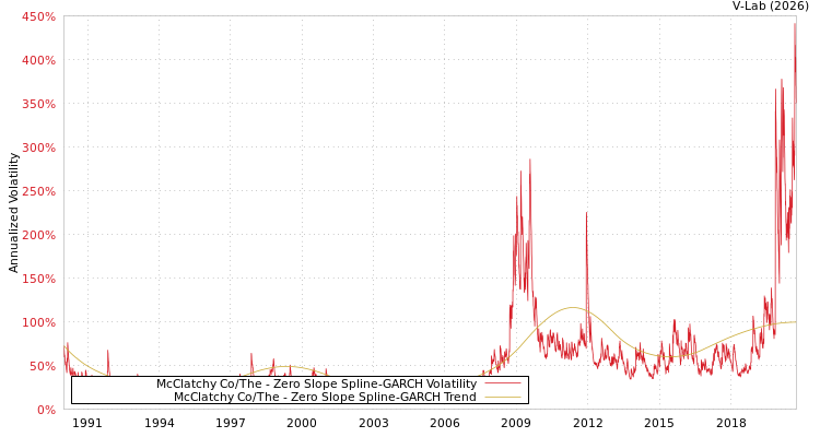 graph of McClatchy Co/The S0GARCH