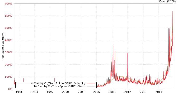 graph of McClatchy Co/The SGARCH
