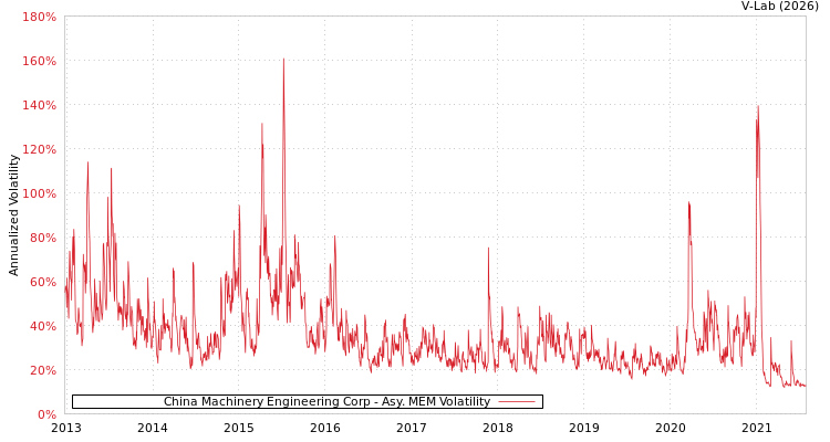 graph of China Machinery Engineering Corp AMEM