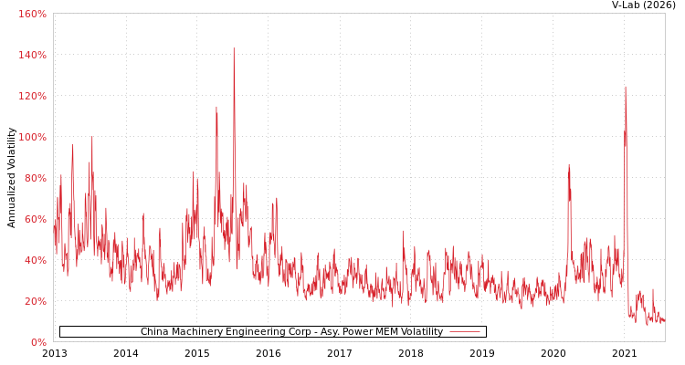 graph of China Machinery Engineering Corp APMEM