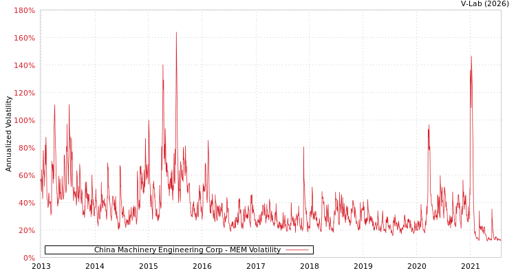 graph of China Machinery Engineering Corp MEM
