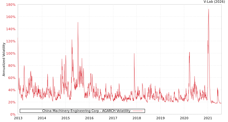 graph of China Machinery Engineering Corp AGARCH