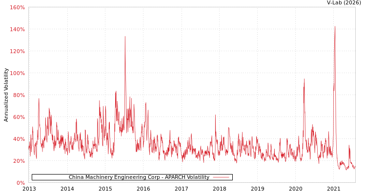 graph of China Machinery Engineering Corp APARCH