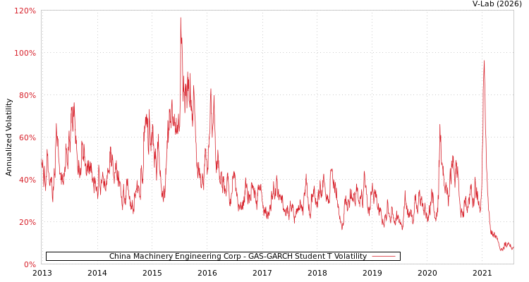 graph of China Machinery Engineering Corp GAS-GARCH-T