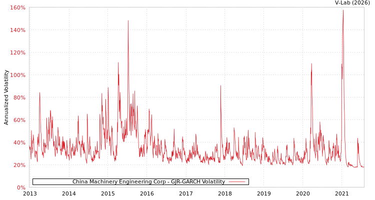 graph of China Machinery Engineering Corp GJR-GARCH