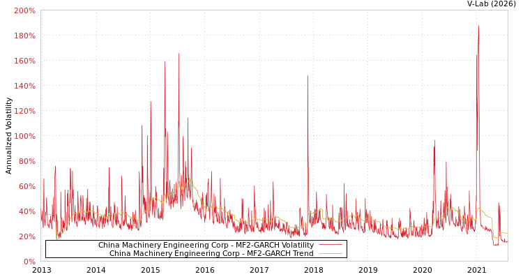 graph of China Machinery Engineering Corp MF2-GARCH