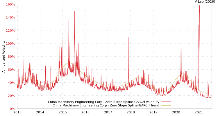 graph of China Machinery Engineering Corp S0GARCH