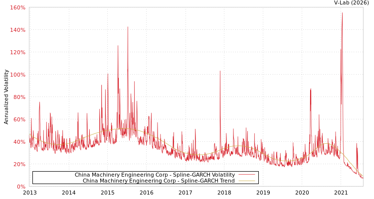graph of China Machinery Engineering Corp SGARCH