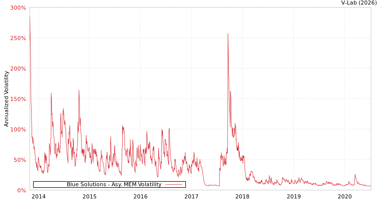 graph of Blue Solutions AMEM