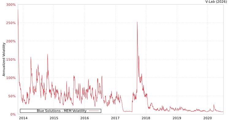 graph of Blue Solutions MEM