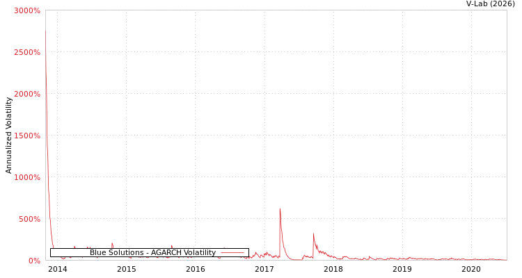 graph of Blue Solutions AGARCH