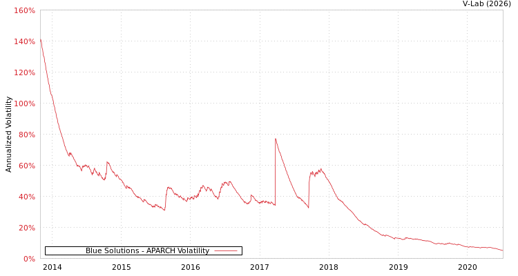 graph of Blue Solutions APARCH