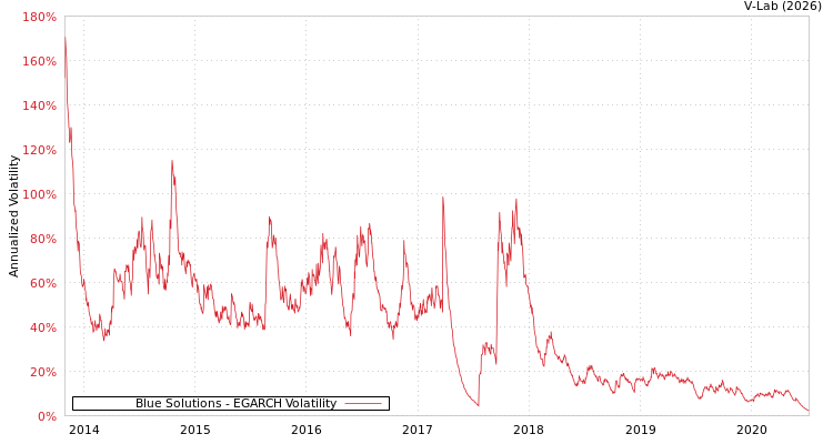 graph of Blue Solutions EGARCH