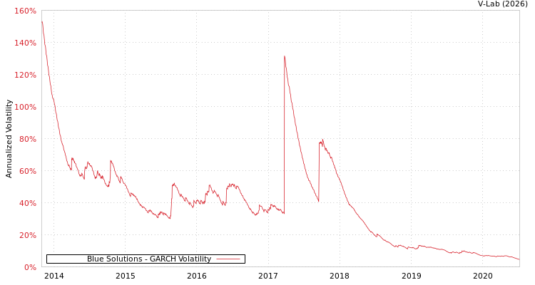 graph of Blue Solutions GARCH