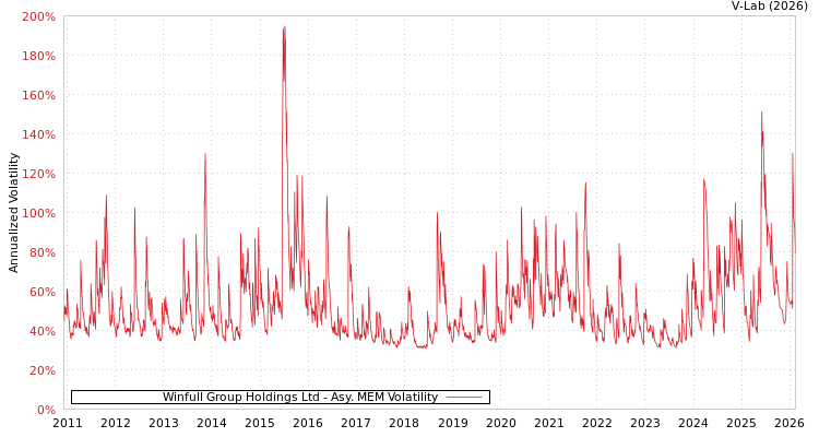 graph of Winfull Group Holdings Ltd AMEM