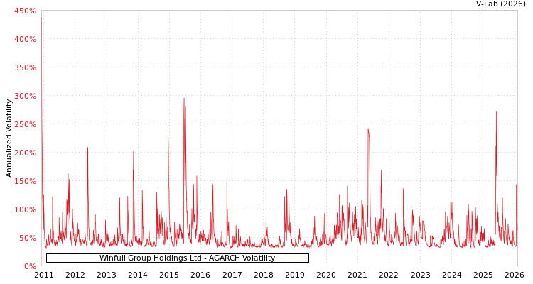 graph of Winfull Group Holdings Ltd AGARCH