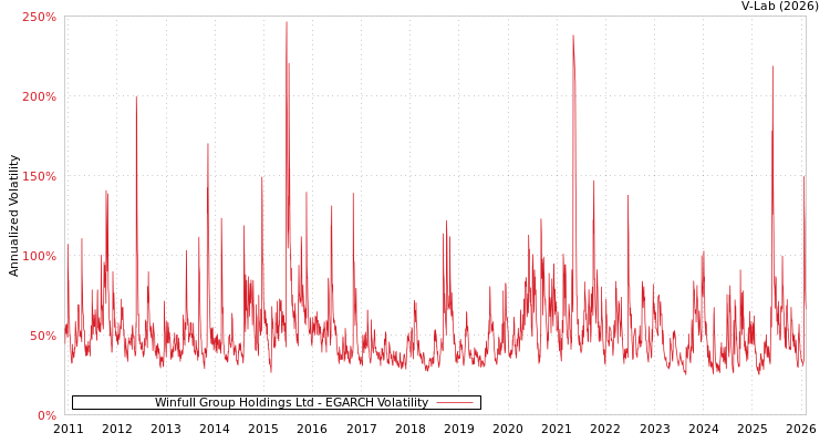 graph of Winfull Group Holdings Ltd EGARCH