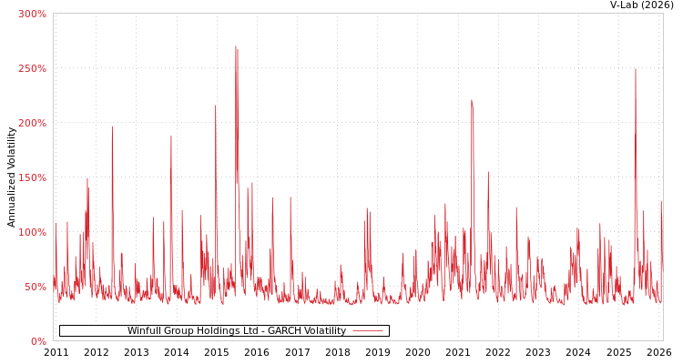 graph of Winfull Group Holdings Ltd GARCH