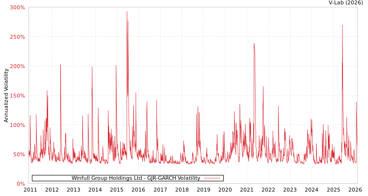 graph of Winfull Group Holdings Ltd GJR-GARCH