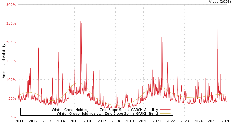graph of Winfull Group Holdings Ltd S0GARCH