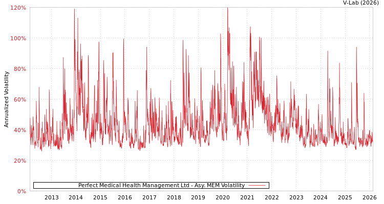 graph of Perfect Medical Health Management Ltd AMEM