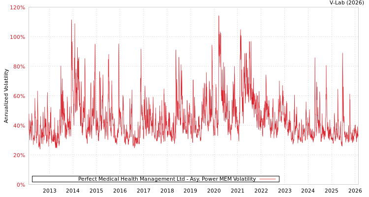 graph of Perfect Medical Health Management Ltd APMEM