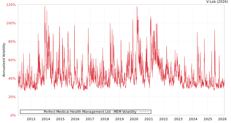 graph of Perfect Medical Health Management Ltd MEM