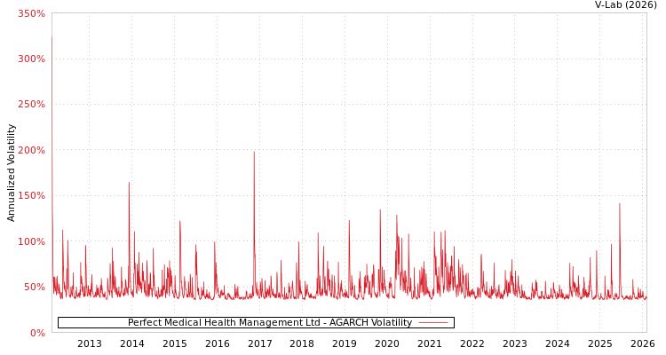 graph of Perfect Medical Health Management Ltd AGARCH