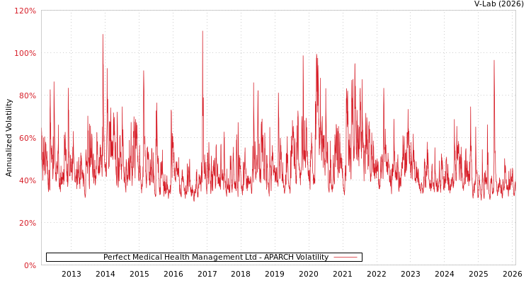graph of Perfect Medical Health Management Ltd APARCH
