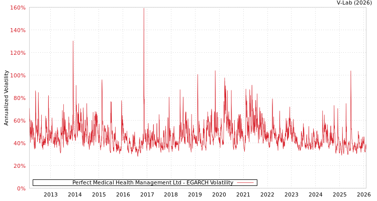 graph of Perfect Medical Health Management Ltd EGARCH