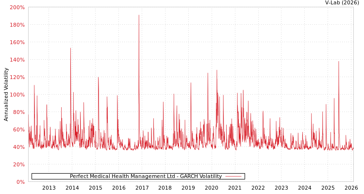 graph of Perfect Medical Health Management Ltd GARCH