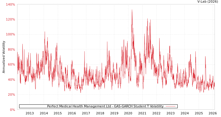 graph of Perfect Medical Health Management Ltd GAS-GARCH-T