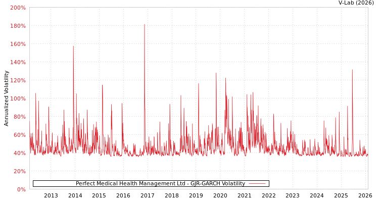 graph of Perfect Medical Health Management Ltd GJR-GARCH