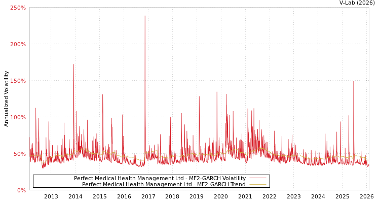 graph of Perfect Medical Health Management Ltd MF2-GARCH