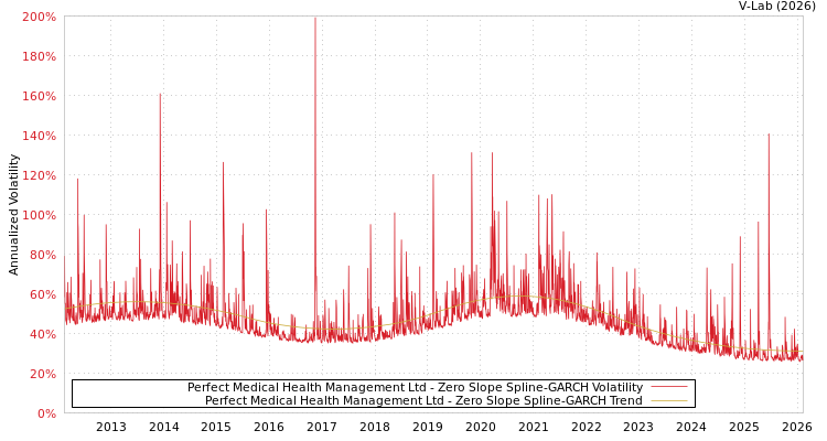 graph of Perfect Medical Health Management Ltd S0GARCH