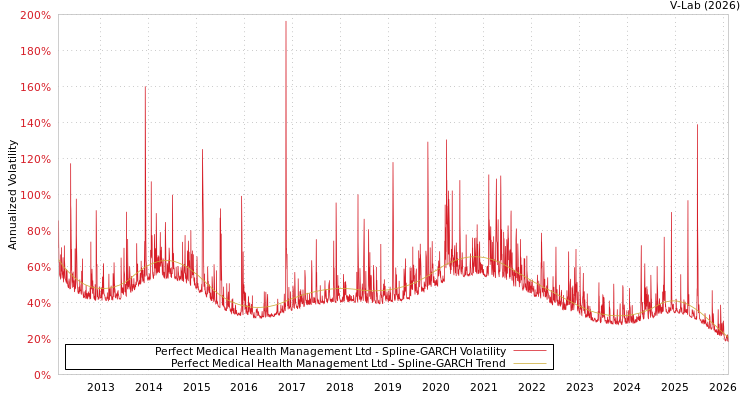 graph of Perfect Medical Health Management Ltd SGARCH